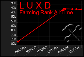 Total Graph of L U X D