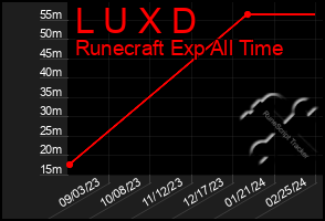 Total Graph of L U X D