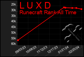 Total Graph of L U X D