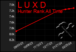 Total Graph of L U X D