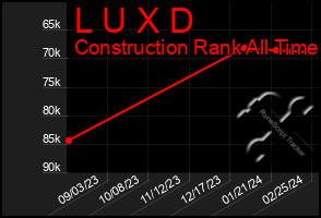 Total Graph of L U X D