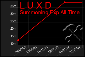 Total Graph of L U X D