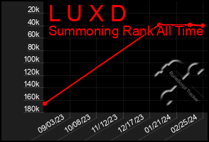 Total Graph of L U X D