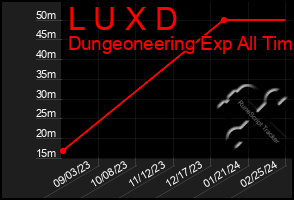 Total Graph of L U X D