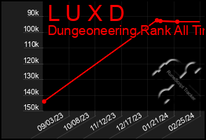 Total Graph of L U X D