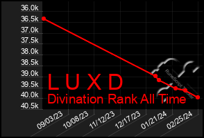 Total Graph of L U X D