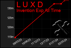 Total Graph of L U X D