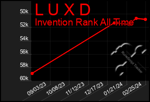 Total Graph of L U X D