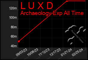 Total Graph of L U X D