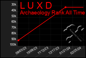 Total Graph of L U X D