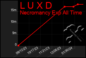 Total Graph of L U X D