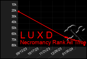 Total Graph of L U X D