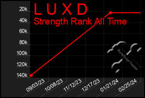 Total Graph of L U X D