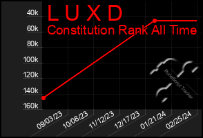 Total Graph of L U X D