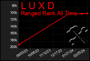 Total Graph of L U X D