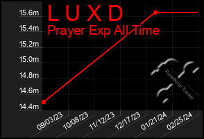 Total Graph of L U X D