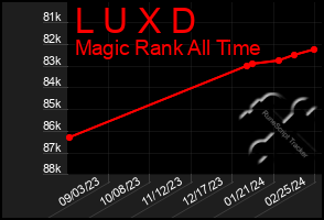 Total Graph of L U X D