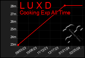 Total Graph of L U X D