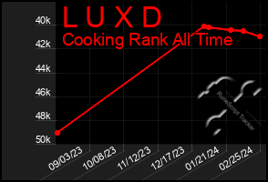 Total Graph of L U X D