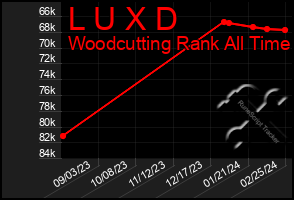 Total Graph of L U X D