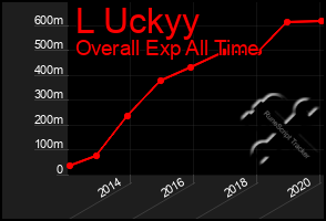 Total Graph of L Uckyy