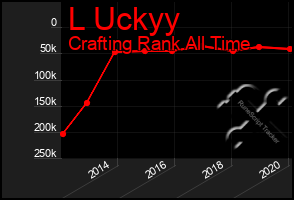 Total Graph of L Uckyy