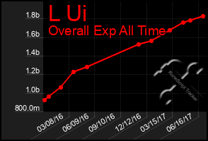 Total Graph of L Ui