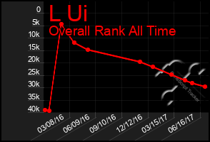 Total Graph of L Ui