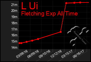 Total Graph of L Ui