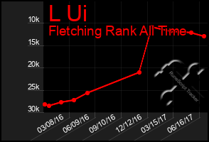 Total Graph of L Ui