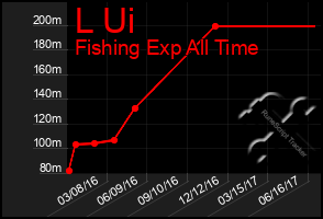 Total Graph of L Ui