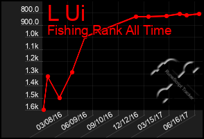 Total Graph of L Ui