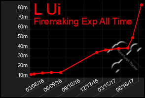 Total Graph of L Ui