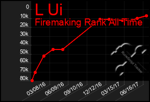 Total Graph of L Ui