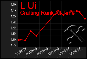 Total Graph of L Ui