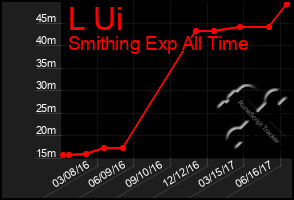 Total Graph of L Ui