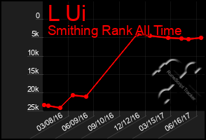 Total Graph of L Ui