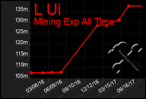 Total Graph of L Ui