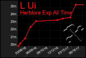 Total Graph of L Ui