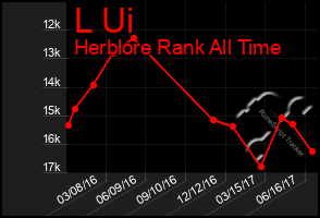 Total Graph of L Ui