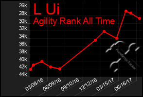 Total Graph of L Ui