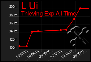 Total Graph of L Ui