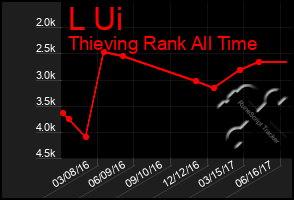 Total Graph of L Ui