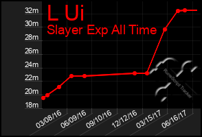 Total Graph of L Ui