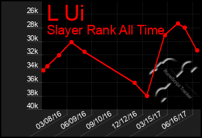 Total Graph of L Ui