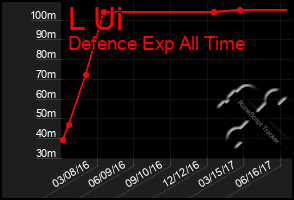 Total Graph of L Ui