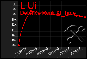 Total Graph of L Ui