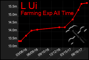 Total Graph of L Ui