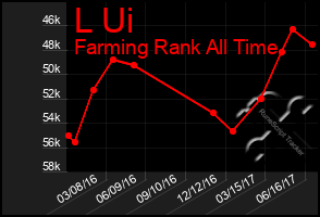 Total Graph of L Ui