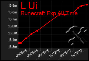 Total Graph of L Ui